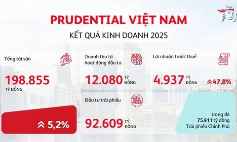 Prudential Việt Nam ghi nhận tăng trưởng ấn tượng trong năm 2025