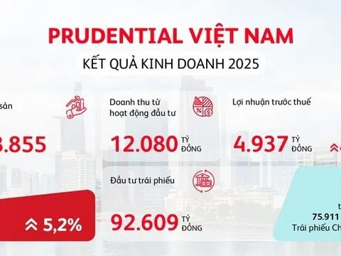 Prudential Việt Nam ghi nhận tăng trưởng ấn tượng trong năm 2025