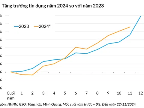 Ngân hàng Nhà nước nới room tín dụng cho các ngân hàng